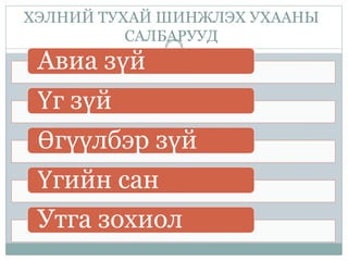 ХЭЛНИЙ ТУХАЙ ШИНЖЛЭХ УХААНЫ
САЛБАРУУД
Авиа зүй
Үг зүй
Өгүүлбэр зүй
Үгийн сан
Утга зохиол
 