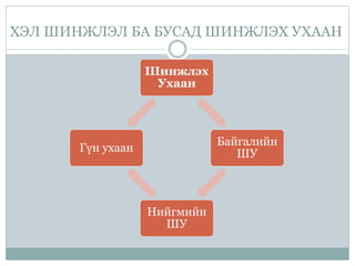 ХЭЛ ШИНЖЛЭЛ БА БУСАД ШИНЖЛЭХ УХААН
Шинжлэх
Ухаан
Байгалийн
ШУ
Нийгмийн
ШУ
Гүн ухаан
 