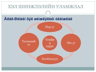 ХЭЛ ШИНЖЛЭЛИЙН УЛАМЖЛАЛ
Ãðåê-Ðèìèéí õýë øèíæëýëèéí óëàìæëàë
Үгийн
4
зэрэг
Нэр үг
Үйл үг
Холбоосууд
Төлөөний
үг
 