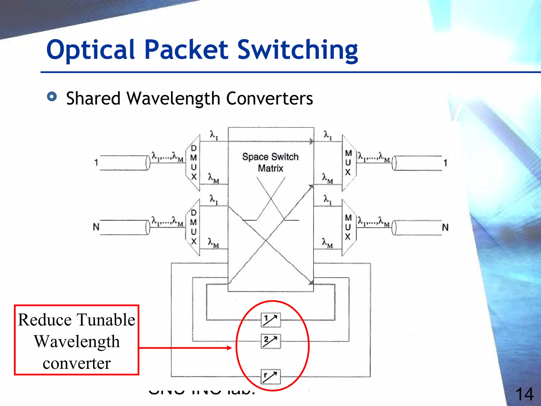 SNU INC lab. 14
Optical Packet Switching
 Shared Wavelength Converters
Reduce Tunable
Wavelength
converter
 