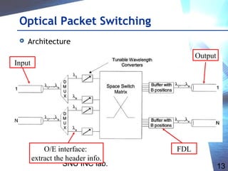 SNU INC lab. 13
Optical Packet Switching
 Architecture
Output
Input
O/E interface:
extract the header info.
FDL
 