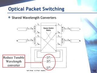 SNU INC lab. 14
Optical Packet Switching
 Shared Wavelength Converters
Reduce Tunable
Wavelength
converter
 