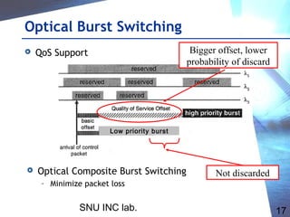 SNU INC lab. 17
Optical Burst Switching
 QoS Support Bigger offset, lower
probability of discard
 Optical Composite Burst Switching
– Minimize packet loss
Low priority burst
Not discarded
 