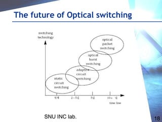SNU INC lab. 18
The future of Optical switching
 