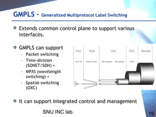 SNU INC lab. 19
GMPLS - Generalized Multiprotocol Label Switching
 Extends common control plane to support various
interfaces.
 GMPLS can support
– Packet switching
– Time-division
(SONET/SDH) +
– MPλS (wavelength
switching) +
– Spatial-switching
(OXC)
 It can support integrated control and management
 