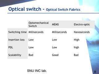 SNU INC lab. 8
Optical switch - Optical Switch Fabrics
Optomechanical
Switch
MEMS Electro-optic
Switching time Milliseconds Milliseconds Nanoseconds
Insertion loss Low Low High
PDL Low Low high
Scalability Bad Good Bad
 