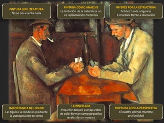 PINTURA SIN LITERATURA
No se nos cuenta nada
PINTURA COMO ANÁLISIS
La imitación de la naturaleza no
es reproducción mecánica
INTERÉS POR LA ESTRUCTURA
Solidez frente a ligereza
Estructura frente a disolución
IMPORTANCIA DEL COLOR
Las figuras se modelan mediante
la yuxtaposición de tonos
LA PINCELADA
Pequeños toques yuxtapuestos
de color forman como pequeñas
teselas de un mosaico
RUPTURA CON LA PERSPECTIVA
El cuadro apenas muestra
profundidad
 