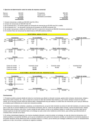 1. Ejercicio de determinación costo de ventas de empresa comercial
Bancos $20,000 Proveedores $95,000
Clientes 100,000 Capital social 80,000
Inventarios 90,000 Resultados acumulados 35,000
$210,000 $210,000
1. Compra mercancías a crédito por $20,000 más IVA (16%.)
2. Compra de mercancías por $30,000 más IVA.
3. De la operación No. 2, se reciben gastos por transporte de mercancías por $3,000 más IVA a crédito.
4. De la operación No. 1, se devuelven mercancías al proveedor por $5,800 incluyendo IVA.
5. Se venden mercancías a crédito por $120,000 más IVA, el costo de la mercancía es $59,000 (Inventarios perpetuos).
6. El inventario físico de mercancías fue determinado en $79,000 (sistema analítico).
SI) 90,000 11,000 (6 1) 3,200 800 (4 4) 5,800 23,200 (1 6) 59,000
SF) 79,000 2) 4,800 34,800 (2
3) 480 3,480 (3
1) 20,000 50,000 (6 3) 3,000 3,000 (6 6) 5,000 5,000 (4
2) 30,000
5) 139,200 19,200 (5 120,000 (5
Costos de ventas = Inventario inicial + Compras netas - Inventario final
Costos de ventas = 90,000 + 48,000 - 79,000
Costos de ventas = 59,000
SI) 90,000 5,000 (4 1) 3,200 800 (4 4) 5,800 23,200 (1 5) 59,000
1) 20,000 59,000 (5 2) 4,800 34,800 (2
2) 30,000 3) 480 3,480 (3
3) 3,000
79,000
5) 139,200 19,200 (5 120,000 (5
Conclusiones:
2. El sistema de inventarios contantes o perpetuos, se le denomina así, ya que en todo momento se conoce el valor del inventario y el costo de venta,
pero a costa de no conocer detalles de los movimientos al almacén, esto es, cuanto es de gastos sobre compras, cuanto de devoluciones, rebajas,
descuentos sobre compras, entre otros. La gran ventaja de este método, es que no es necesario realizar un conteo de mercancías, dado que se
conoce cuanto es el valor del inventario físico, sin embargo se suelo contar como medida de control interno, para verificar que efectivamente el
inventario físico coincide con el físico.
3. En ambas metodologías llegamos a los mismos resultados (almacén y costo de ventas), sin embargo, en caso de robos de mercancías, en el
sistema analítico no se podrían identificar, por lo que se consideraría como parte de la mercancía vendida; en el sistema de inventarios perpetuos si
se pueden identificar dichas diferencias entre el inventario teórico vs. el físico, que se tendría que investigar la diferencia, ya que no necesariamente
puede ser un robo, sino errores u omisiones en registros contables.
Costo de ventas
Clientes Iva trasladado Ventas
1. El sistema analítico presenta detalle de todos los movimientos que afectan al almacén (compras, gastos sobre compras, devoluciones, rebajas y
descuentos sobre compras, etc.), pero a costa de no conocer el valor del inventario físico (teórico) y, por lo tanto, tampoco conocer el costo de
ventas, por lo que para conocer estos dos últimos datos, necesariamente hay que realizar un conteo físico de mercancías, por lo que por diferencia
se considera que la diferencia es el costo de la mercancía vendida.
Clientes Iva trasladado Ventas
S I S T E M A I N V E N T A R I O S P E R P E T U O S
Inventarios Iva acreditable Proveedores
Compras Gastos sobre compras Devol. sobre compras
Costo de ventas
S I S T E M A A N A L I T I C O
ProveedoresInventarios Iva acreditable
 