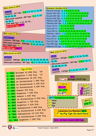 Vente Tournai – Kain 2019
Page 2/7
2017
13 X 1er
22 X 2ème
19 X 3ème
2017 Championnat de Renaix
1er
Vieux
1er
Ygls
1er
Pgx
Quelques résultats 2018
Péronne 270Ygls : 2, 3, 4, 5, 20, 21, 27, 28
Ecouen 320 Ygls : 1, 2, 3, 11, 19, 30, 30, 47, 52, 54, 62
Ecouen 283 Ygls : 1, 2, 3, 9, 15, 24, 24, 40, 45, 47, 54
Ecouen 545 Ygls : 2, 3, 4, 9, 18, 34, 34, 64, 70
Pithiviers 259 Ygls : 1, 2, 4, 7, 8, 11, 13, 14, 15, 19, 20, 21, 26
Pithiviers 354 Ygls : 1, 2, 5, 20, 22, 27, 38, 39, 40, 47, 50, 57
Toury 176 Vx : 1, 4, 7, 15, 31, 35, 39
Toury 207 Vx : 1, 4, 7, 16, 36, 39, 44
Toury 302 Vx : 2, 9, 10, 19, 22, 25, 26, 30, 33, 35, 38
Pithiviers : 446 Vx : 1, 2, 4, 8, 9, 14, 20, 21, 22, 26, 27, 28
Pont : 252Vx : 3, 4, 5, 7, 8, 8, 12, 13, 14, 16, 19, 21, 22, 23
Pont 276 Vx : 3, 4, 6, 7, 8, 8, 11, 13, 14, 16, 21, 22, 24
Pont 223 Ygls : 1, 4, 6, 11, 13, 14, 17, 19, 19, 21, 22
Pont 369 Ygls : 2, 5, 7, 9, 10, 11, 14, 17, 20, 20, 22, 24
Pithiviers 576 Ygls : 1, 3, 5, 22, 24, 31, 47, 48, 49, 57, 60,
67
Mais encore en 2018
Argenton
Lessines : 340Ygls : 2, 5, 8, 9, 16, 18, 24, 24, 28, 33,
Ath/Leuze/ Lessines : 907 Ygls : 4, 9, 17, 20, 40, 44, 53
2018
12 X 1er
12 X 2ème
9 X 8ème
Lessines (Le Ramier) 2018
1er
As-Pig Ygls Gd demi-fond
2018
69ème
Nat Bourges 19133 Ygs
2018 : 82 Nat Z Guéret 2990 Ygls
 