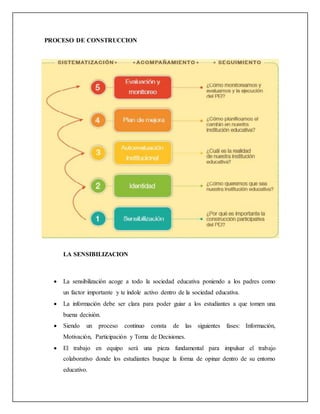 PROCESO DE CONSTRUCCION
LA SENSIBILIZACION
 La sensibilización acoge a todo la sociedad educativa poniendo a los padres como
un factor importante y te índole activo dentro de la sociedad educativa.
 La información debe ser clara para poder guiar a los estudiantes a que tomen una
buena decisión.
 Siendo un proceso continuo consta de las siguientes fases: Información,
Motivación, Participación y Toma de Decisiones.
 El trabajo en equipo será una pieza fundamental para impulsar el trabajo
colaborativo donde los estudiantes busque la forma de opinar dentro de su entorno
educativo.
 