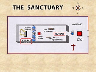 Altar of
Sacrifice
Laver
HOLY PLACE
MOST HOLY
PLACE
Ark of the
Covenant Table
of Showbread
7-Branch
Candlestick
Altar of
Incense
VEIL
COURTYARD
 