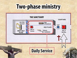 Altar of
Sacrifice
Laver
HOLY PLACE
MOST HOLY
PLACE
Ark of the
Covenant
Table
of Shewbread
7-Branch
Candlestick
Altar of
Incense
COURTYARD
 