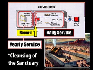 Altar of
Sacrifice
Laver
HOLY PLACE
MOST HOLY
PLACE
Ark of the
Covenant
Table of
Shewbread
7-Branch
Candlestick
Altar of
Incense
Record
 