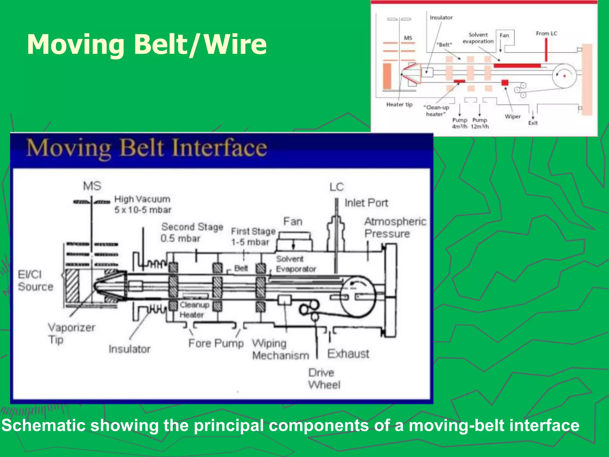 Interfaces in chromatography [LC-MS, GC-MS, HPTLC, LC, GC] | PPT