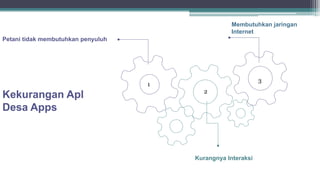 Kekurangan Apl
Desa Apps
Petani tidak membutuhkan penyuluh
Membutuhkan jaringan
Internet
1
2
3
Kurangnya Interaksi
 