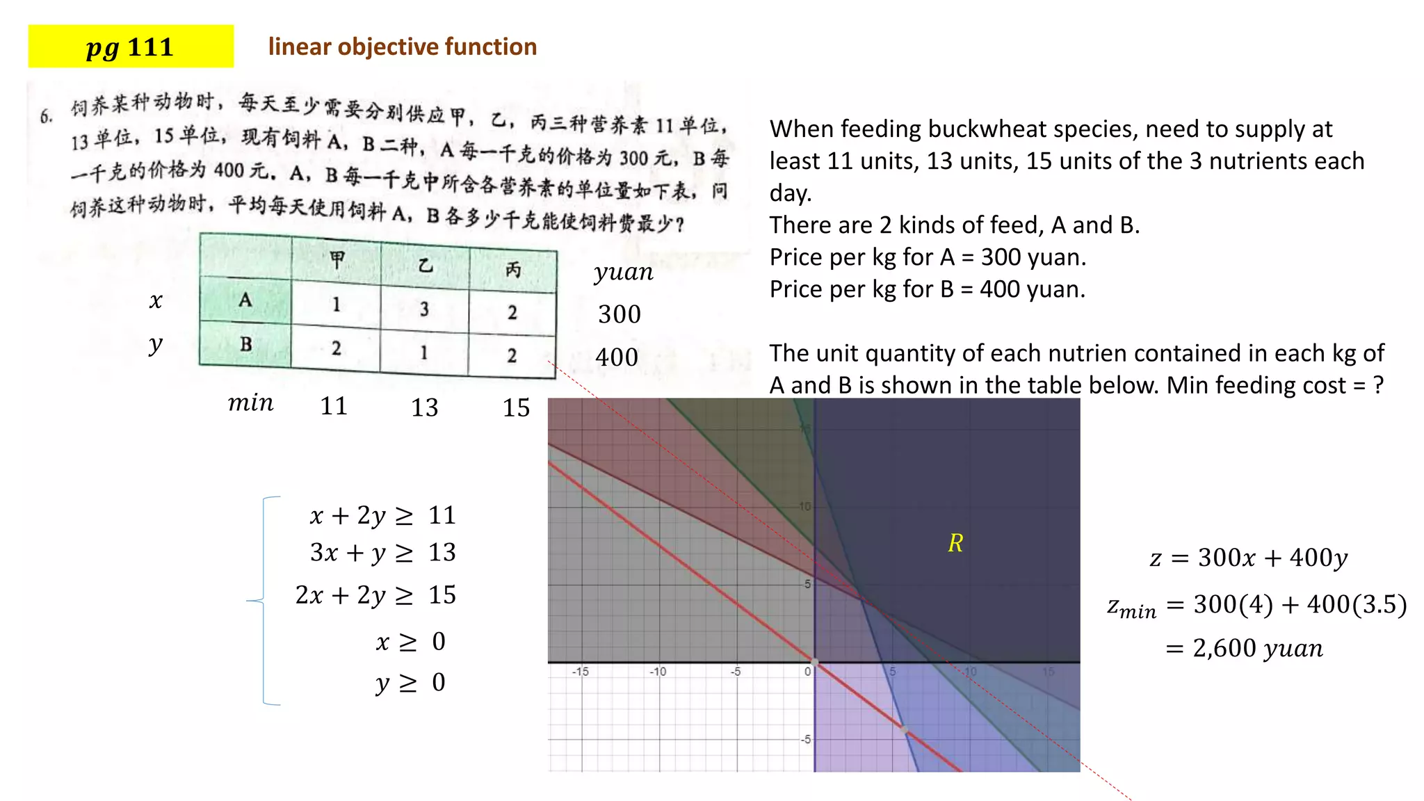 When feeding buckwheat species, need to supply at
least 11 units, 13 units, 15 units of the 3 nutrients each
day.
There are 2 kinds of feed, A and B.
Price per kg for A = 300 yuan.
Price per kg for B = 400 yuan.
The unit quantity of each nutrien contained in each kg of
A and B is shown in the table below. Min feeding cost = ?
𝒑𝒈 𝟏𝟏𝟏 linear objective function
300
400
𝑦𝑢𝑎𝑛
11 13 15
𝑚𝑖𝑛
𝑥
𝑦
𝑥 + 2𝑦 ≥ 11
3𝑥 + 𝑦 ≥ 13
2𝑥 + 2𝑦 ≥ 15
𝑥 ≥ 0
𝑦 ≥ 0
𝑅
𝑧 = 300𝑥 + 400𝑦
𝑧𝑚𝑖𝑛 = 300(4) + 400(3.5)
= 2,600 𝑦𝑢𝑎𝑛
 