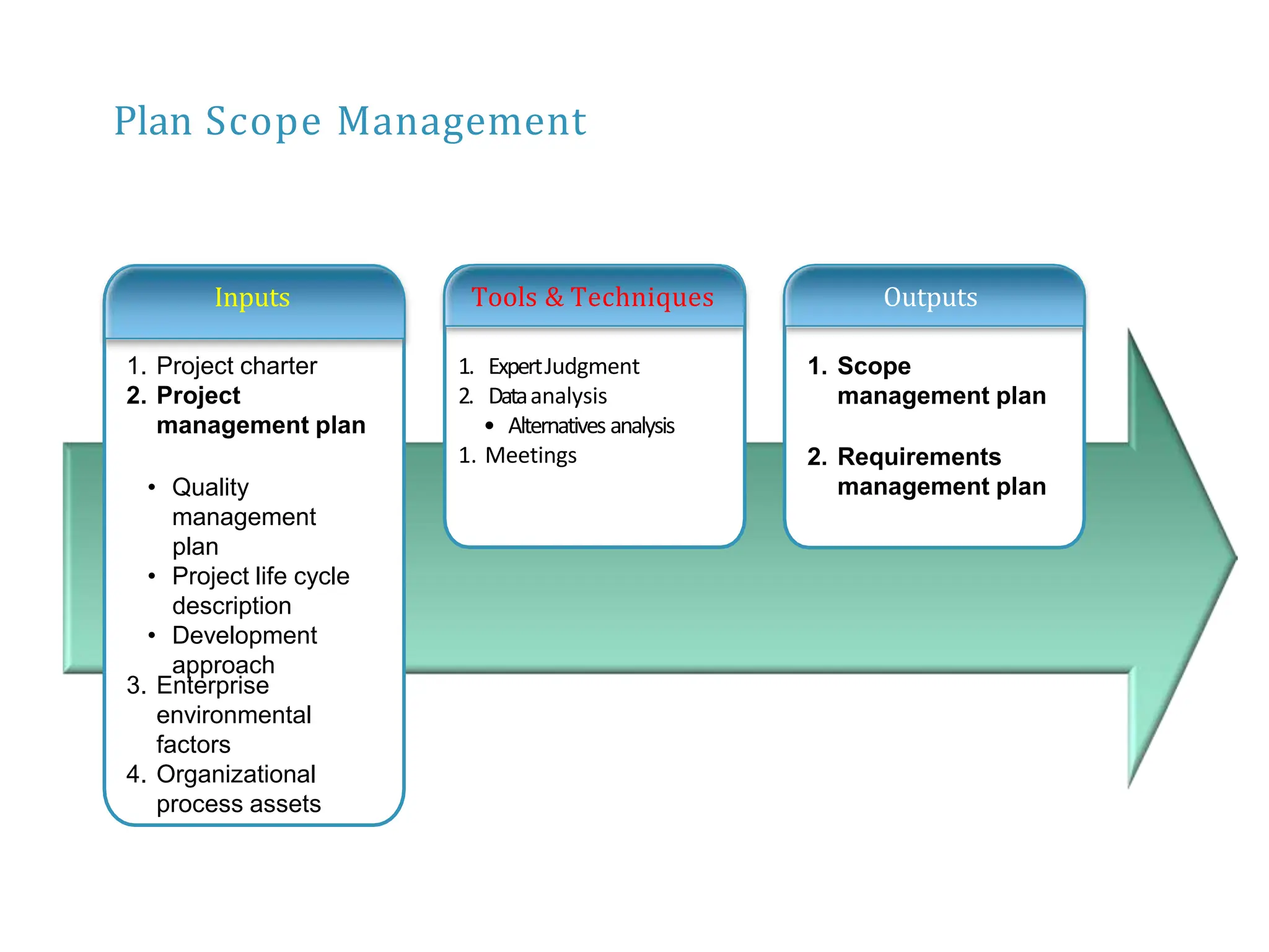 Plan Scope Management
Inputs Tools &amp; Techniques Outputs
1. Project charter
2. Project
management plan
• Quality
management
plan
• Project life cycle
description
• Development
approach
3. Enterprise
environmental
factors
4. Organizational
process assets
1. ExpertJudgment
2. Dataanalysis
• Alternatives analysis
1. Meetings
1. Scope
management plan
2. Requirements
management plan
 