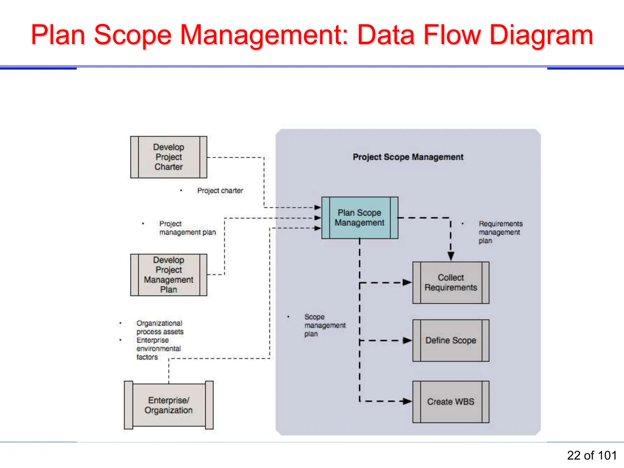 Plan Scope Management: Data Flow Diagram
22 of 101
 
