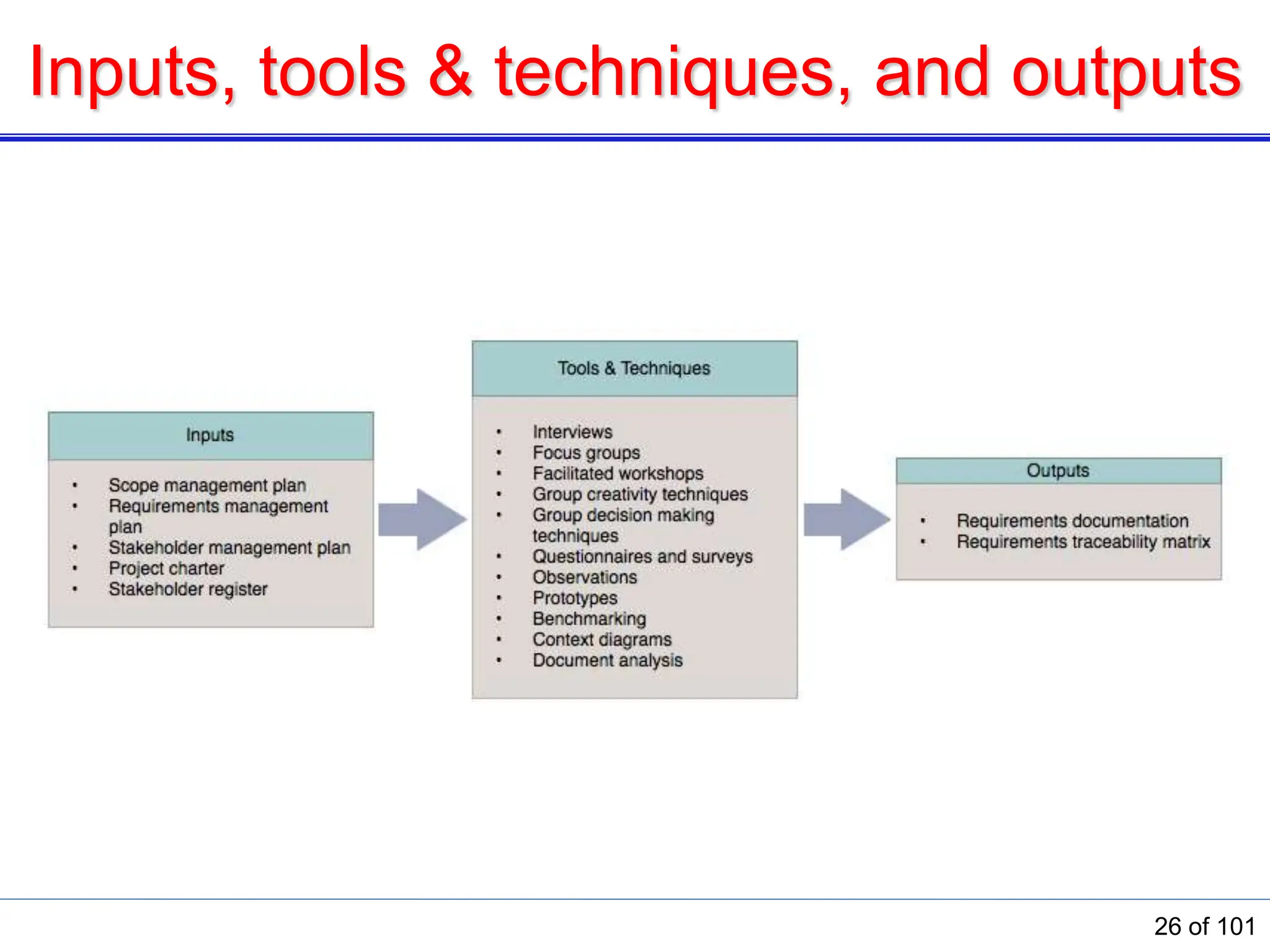 Inputs, tools &amp; techniques, and outputs
26 of 101
 