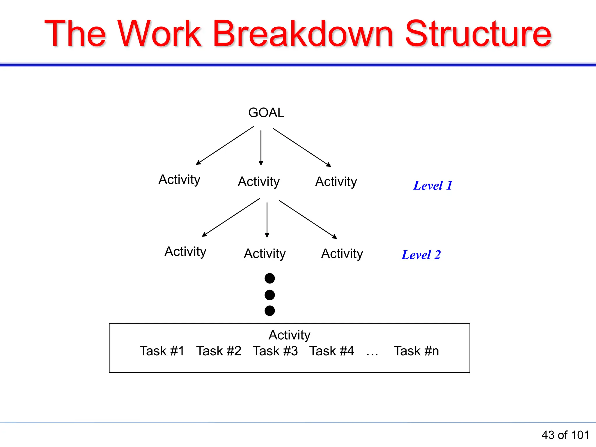 The Work Breakdown Structure
GOAL
Activity Activity
Activity
Activity Activity
Activity
Level 1
Level 2
Activity
Task #1 Task #2 Task #3 Task #4 … Task #n
43 of 101
 