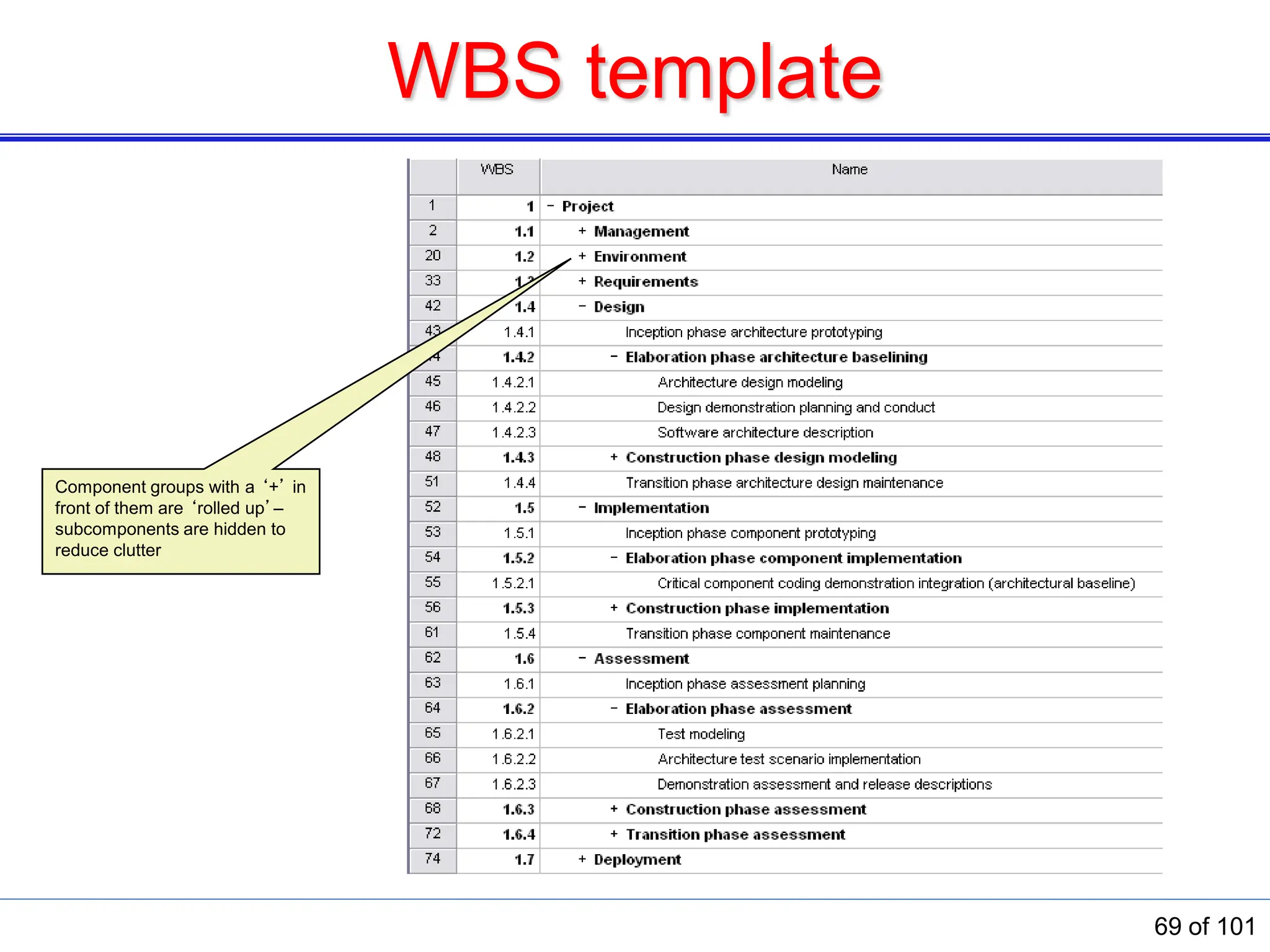 WBS template
Component groups with a ‘+’ in
front of them are ‘rolled up’–
subcomponents are hidden to
reduce clutter
69 of 101
 