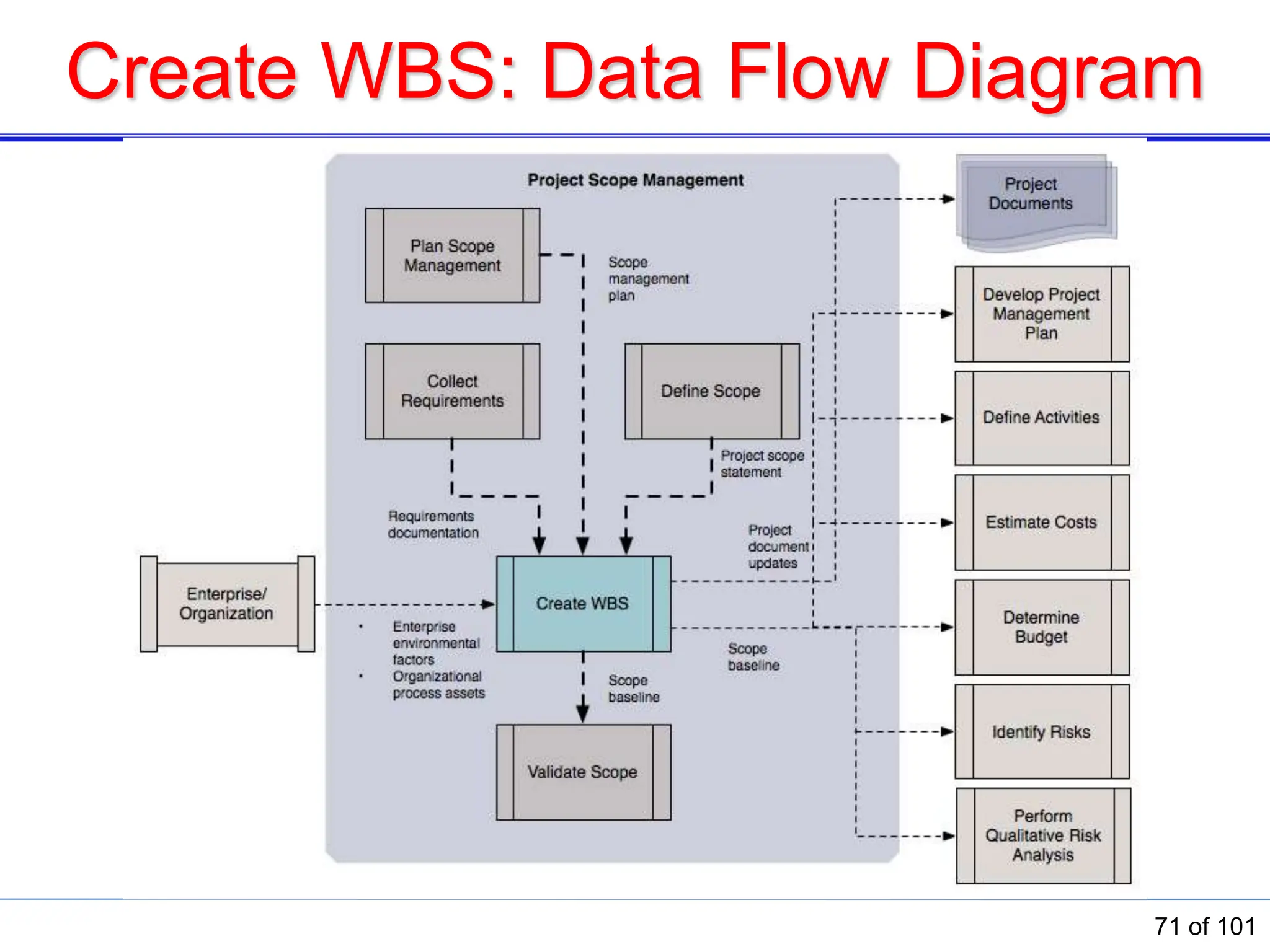 Create WBS: Data Flow Diagram
71 of 101
 