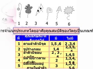 การจำแนกประเภทโดยอาศัยคุณสมบัติของวัตถุเป็นเกณฑ์  1 2 2 3 4 5 6 ที่  คุณลักษณะที่สังเกตได้  1 ตามลำตัวมีจุด  2 รูปร่างกลม  3 ลำตัวมีขอบหยัก  4 มีลายยาวตามลำตัว  5 มีสี่เหลี่ยมอยู่ภายในลำตัว  มี  ไม่มี  1,5 ,6  2 ,3,4  1,4  2,3,5,6  2 , 3 , 6  1,4,5  2 1,3,4,5,6  3 1,2,4,5,6  