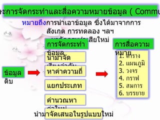 หมายถึง การนำเอาข้อมูล ซึ่งได้มาจากการสังเกต การทดลอง ฯลฯ  มาจัดกระทำเสียใหม่  6.  ทักษะการจัดกระทำและสื่อความหมายข้อมูล  (  Communicating ) นำมาจัดเรียงลำดับ หาค่าความถี่ แยกประเภท คำนวณหาค่าใหม่ นำมาจัดเสนอในรูปแบบใหม่ 1.  ตาราง 2.  แผนภูมิ 3.  วงจร 4.  กราฟ 5.  สมการ 6.  บรรยาย  การจัดกระทำข้อมูล การสื่อความหมาย ข้อมูลดิบ 
