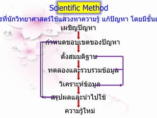 ความรู้ใหม่ กำหนดขอบเขตของปัญหา ตั้งสมมติฐาน ทดลองและรวบรวมข้อมูล วิเคราะห์ข้อมูล สรุปผลและนำไปใช้ เผชิญปัญหา เป็นวิธีการที่นักวิทยาศาสตร์ใช้แสวงหาความรู้ แก้ปัญหา โดยมีขั้นตอน ดังนี้   Scientific Method 