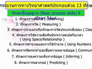 8.  ทักษะการพยากรณ์  (  Predicting  ) 1.  ทักษะการสังเกต  (  Observing ) 2.  ทักษะการวัด  (  Measuring  ) 3.  ทักษะการจำแนกหรือทักษะการจัดประเภทสิ่งของ  (  Classifying  ) 4.  ทักษะการใช้ความสัมพันธ์ระหว่างสเปสกับเวลา (  Using Space/Relationship  ) 5.  ทักษะการคำนวณและการใช้จำนวน  (  Using Numbers  ) 6.  ทักษะการจัดกระทำและสื่อความหมายข้อมูล  (  Communicating ) 7.  ทักษะการลงความเห็นจากข้อมูล  (  Inferring  ) ทักษะกระบวนการทางวิทยาศาสตร์ประกอบด้วย  13  ทักษะ  ดังนี้ ทักษะขั้นมูลฐาน  ( Basic process skills ) 8  ทักษะ ได้แก่ 