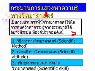 เป็นกระบวนการที่นักวิทยาศาสตร์ใช้ในการค้นคว้าหาความรู้จากธรรมชาติได้อย่างมีระบบ มีองค์ประกอบดังนี้ กระบวนการแสวงหาความรู้ทางวิทยาศาสตร์ 1.  วิธีการทางวิทยาศาสตร์   (Scientific Method) 2.  เจตคติทางวิทยาศาสตร์  (Scientific attitude) 3.  ทักษะกระบวนการทางวิทยาศาสตร์  (Scientific skill) 