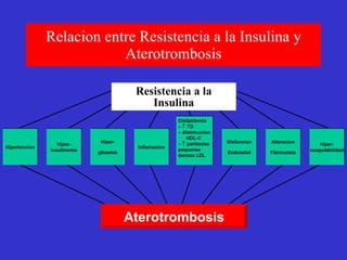 Relacion entre Resistencia a la Insulina y Aterotrombosis Resistencia a la Insulina Hipertencion Alteracion Fibrinolisis Hiper- insulinemia Hiper- glicemia Hiper- coagulabilidad Aterotrombosis Disfuncion Endotelial Inflamacion Dislipidemia –    TG – disminucion  HDL-C –    particulas pequenas densas LDL    