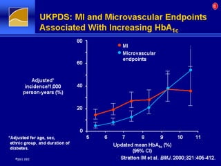 UKPDS: MI and Microvascular Endpoints Associated With Increasing HbA 1c   C 