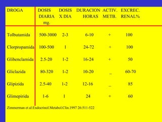 DROGA  DOSIS  DOSIS  DURACION  ACTIV.  EXCREC. DIARIA  X DIA  HORAS  METB.  RENAL% mg. Tolbutamida  500-3000  2-3  6-10  +  100 Clorpropamida  100-500  1  24-72  +  100 Glibenclamida  2.5-20  1-2  16-24  +  50 Gliclazida  80-320  1-2  10-20  _  60-70 Glipizida  2.5-40  1-2  12-16  _  85 Glimepirida  1-6  1  24  +  60 Zimmerman et al:Endocrinol.Metabol.Clin.1997 26:511-522 