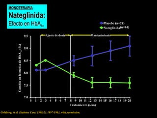 Placebo (n=28) Nateglinida (n=61) Ajuste de dosis 9.5 9.0 8.5 8.0 7.5 7.0 0 1 2 3 4 5 6 Tratamiento  ( sem ) 7 8 9 10 11 12 13 14 15 16 17 18 19 20 Mantenimiento Cambio en la media de  HbA 1c (%) Goldberg, et al. Diabetes Care. 1998;21:1897-1903, with permission. MONOTERAP IA Nateglinid a : Efect o en  HbA 1c 