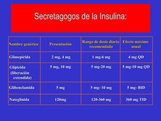 Rango de dosis diaria  recomendada Efecto máximo  usual Nombre genérico Presentación Glimepirid a 2 mg, 4 mg 1 mg-6 mg 4 mg QD Glipizid a 5 mg, 10 mg 5 mg-20 mg 5 mg-10 mg QD ( liberación extendida) Glibenclamida 5 mg 5 mg- 10 mg 5 mg- BID Nateglinida 120mg 120-360 mg 360 mg TID Secretagogos de la Insulina : 
