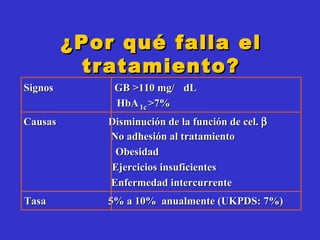 ¿Por qué falla el tratamiento? Sign o s GB >110 mg/ dL HbA 1c >7% Caus a s Disminución de la función de cel.     No adhesión al tratamiento Obesi dad Ejercicios insuficientes Enfermedad intercurrente Tasa 5%  a  10%  anual mente  (UKPDS: 7%) 