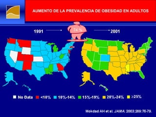 Increasing Prevalence of Obesity in US Adults AUMENTO DE LA PREVALENCIA DE OBESIDAD EN ADULTOS 74 % 