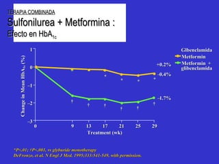 Change in Mean HbA 1c (%) 0 – 3 – 2 – 1 0 1 Glbenclamida Metformin Metformin + glibenclamida 9 13 17 Treatment (wk) 21 25 29 * * * * +0.2% – 0.4% – 1.7% † † † † † † *P<.01; †P<.001, vs glyburide monotherapy DeFronzo, et al. N Engl J Med. 1995;333:541-549, with permission. TERAPIA COMBINADA Sulfon i lurea + Metformin a  : Efect o   e n HbA 1c 