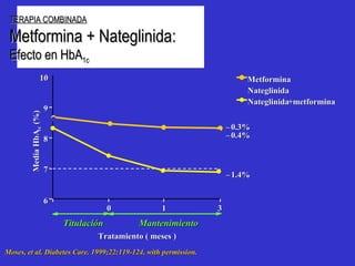 Media  HbA 1c (%) 10 9 8 7 6 0 Titulación Manten imiento Trat a m ie nt o  (  meses ) 1 – 0.3% – 0.4% – 1.4% 3 Metformin a Nateglinida Nateglinida + metformin a TERAPIA COMBINADA Metformin a  + Nateglinida: Efect o   e n HbA 1c Moses, et al. Diabetes Care. 1999;22:119-124, with permission. 