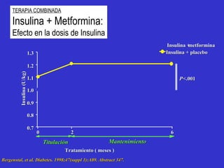 Insulin a  (U/kg) 1.3 1.2 P <.001 1.1 1.0 0.9 0.8 0.7 0 2 6 Insulin a  + metformin a Insulin a  + placebo Titulación Manten imiento Trat a m ie nt o  (  meses ) TERAPIA COMBINADA Insulin a  + Metformin a : Efect o   e n  la dosis de  Insulin a Bergenstal, et al. Diabetes. 1998;47(suppl 1):A89. Abstract 347. 