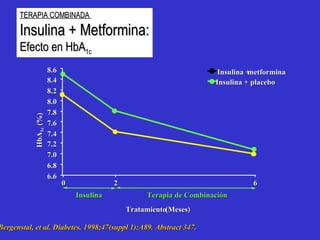 HbA 1c (%) 8.6 8.4 8.2 8.0 7.8 7.6 7.4 7.2 7.0 6.8 6.6 0 2 6 Tratamient o ( M eses) Terapia de Combinación Insulina Insulin a  + metformin a Insulin a  + placebo Bergenstal, et al. Diabetes. 1998;47(suppl 1):A89. Abstract 347. TERAPIA COMBINADA  Insulin a  + Metformin a : Efect o   e n HbA 1c 
