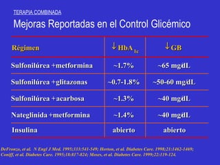 R é gimen  HbA 1c  GB Sulfon i lúrea + metformin a ~1.7% ~65 mg/ dL Sulfon i lúrea + glitazon as ~0.7-1.8% ~50-60 mg/ dL Sulfon i lúrea + acarbos a ~1.3% ~40 mg/ dL Nateglinida + metformina ~1.4% ~40 mg/ dL Insulin a abierto abierto TERAPIA COMBINADA Mejoras Reportadas en el Control Glicémico DeFronzo, et al.  N Engl J Med. 1995;333:541-549; Horton, et al. Diabetes Care. 1998;21:1462-1469;  Coniff, et al. Diabetes Care. 1995;18:817-824; Moses, et al. Diabetes Care. 1999;22:119-124. 