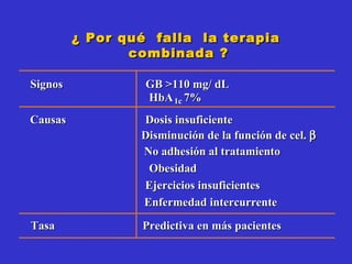 ¿ Por qué  falla  la terapia  combinada ? Sign o s GB >110 mg/ dL HbA 1c 7% Caus a s Dosis insuficiente Tasa Predictiva en más pacientes Disminución de la función de cel.     No adhesión al tratamiento Obesi dad Ejercicios insuficientes Enfermedad intercurrente 