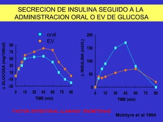 McIntyre et al 1964    GLUCOSA (mg/100ml)    INSULINA (mU/L)   SECRECION DE INSULINA SEGUIDO A LA  ADMINISTRACION ORAL O EV DE GLUCOSA FACTOR INTESTINAL LLAMADO ‘INCRETINAS’ oral EV 