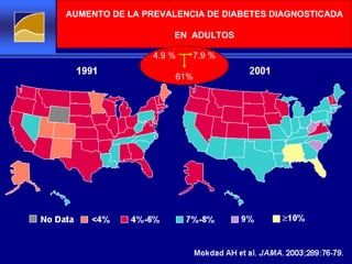 Increasing Prevalence of Diagnosed Diabetes in US Adults AUMENTO DE LA PREVALENCIA DE DIABETES DIAGNOSTICADA EN  ADULTOS 4.9 %  7.9 % 61% 