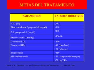 METAS DEL TRATAMIENTO Chacra, A. R., Davidson, J. A., y col  Diabetes, Obesity and Metabolism    7  (2), 148-160. /2005 <30 mg/24 h  <30 µ/mg creatinina (spot)  Microalbuminuria  <150  Triglicéridos  >50 (Mujeres)  >40 (Hombres)  Colesterol HDL  <100  Colesterol LDL  <130/80  Presión arterial (mmHg)   <140  2 - h   postprandial   (mg/dl)   <110  Glucemia basal /  preprandial  (mg/dl)  ≤  6.5  A1C (%)  VALORES OBJETIVOS PARAMETROS 