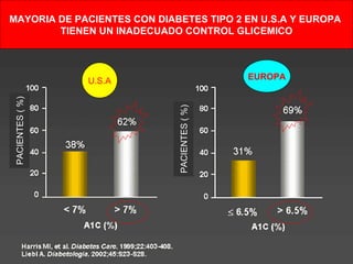 MAYORIA DE PACIENTES CON DIABETES TIPO 2 EN U.S.A Y EUROPA  TIENEN UN INADECUADO CONTROL GLICEMICO U.S.A EUROPA PACIENTES ( %) PACIENTES ( %) 