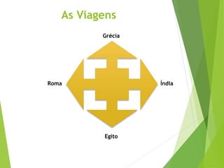 As Viagens
Egito
Grécia
Roma Índia
 