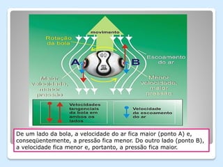De um lado da bola, a velocidade do ar fica maior (ponto A) e,
conseqüentemente, a pressão fica menor. Do outro lado (ponto B),
a velocidade fica menor e, portanto, a pressão fica maior.
 